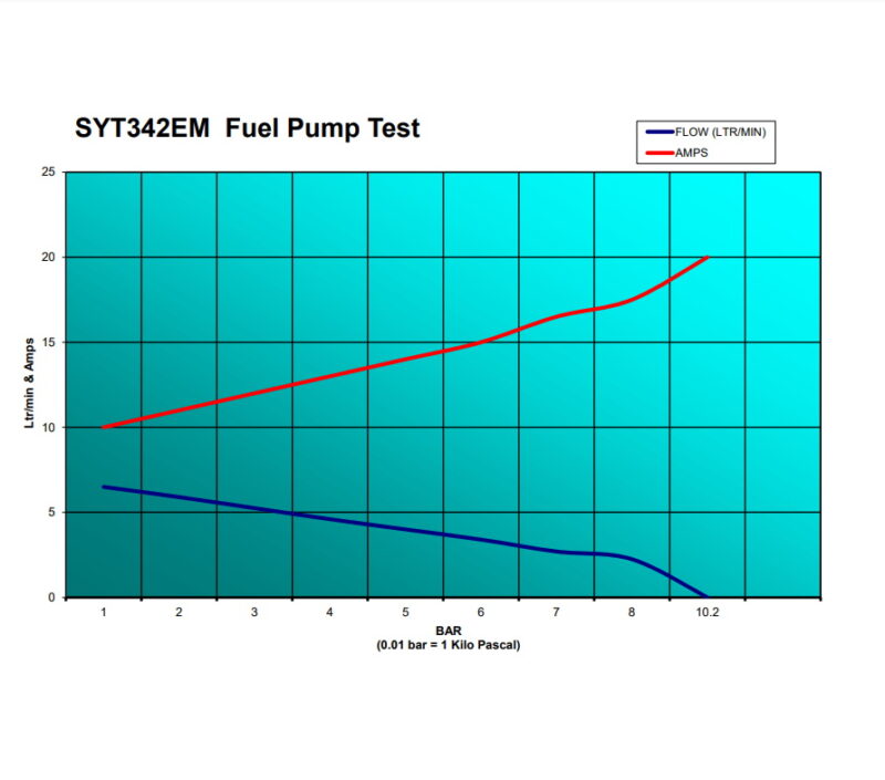Sytec Motorsport Subaru Impreza V7-8 Fuel Pump Kit 340Lph (E85) SPK0154-EM 2000-2008 Flow Chart › Sytec Motorsport Subaru Impreza V7-8 Fuel Pump Kit 340Lph (E85) SPK0154-EM 2000-2008 Flow Chart